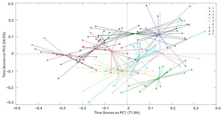 Spider score plots of PC1 for the time factor (1 = 15 days, 9 = 270 days; see Materials and Methods Section for the attribution of all times); explained variability, PC1 = 71.9% and PC2 = 24.5%.