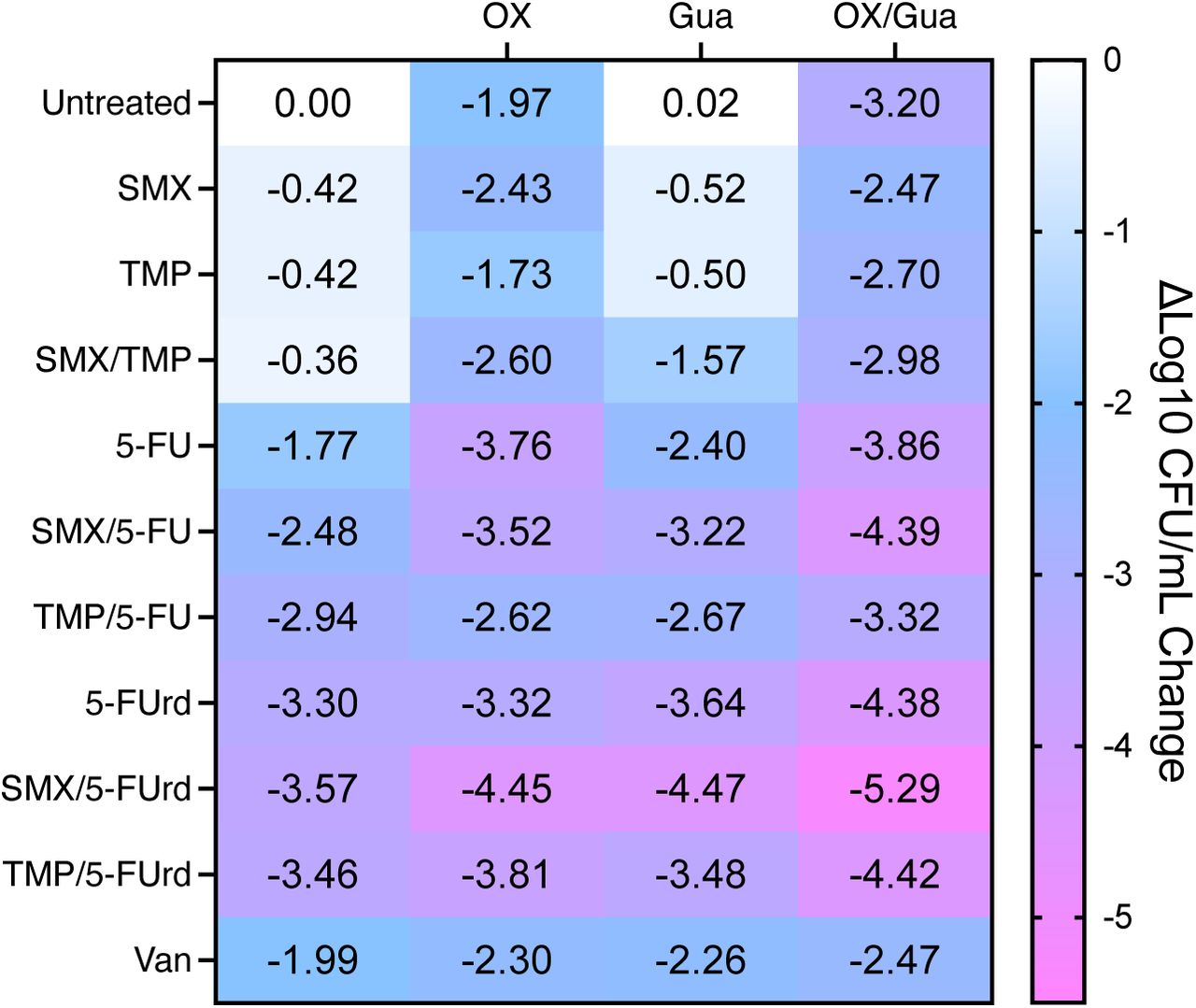 Oxacillin/guanosine combinations with anti-folates and pyrimidine analogues enhance JE2 biofilm eradication.Pre-formed 24h JE2 biofilms were treated for an additional 24h with antibiotics or the adjuvant guanosine singly and in combinations at concentrations approximating reported Cmax values. Surviving cells were serially diluted, enumerated on MHA, and the results presented as Δlog₁₀ CFU/ml relative to untreated controls. The antibiotic/adjuvant concentrations used were: OX, 200 μg/ml; SMX, 78 μg/ml; TMP, 4 μg/ml; 5-FU, 68 μg/ml; 5-FUrd, 200 μg/ml; VAN, 50 μg/ml and Gua, 200 μg/ml. The data, which represent the mean of 3 independent experiments, were plotted using GraphPad Prism v9.