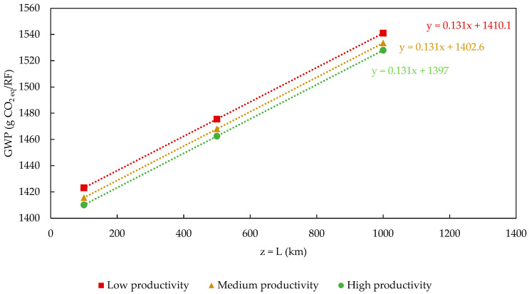 Sensitivity analysis of the GWP=f(L) variation when binder is not added:GWP(x,0,z).