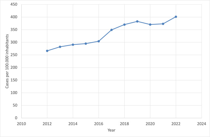 General trend in case numbers from 2012 to 2022 with primary and/or secondary mental health diagnosis