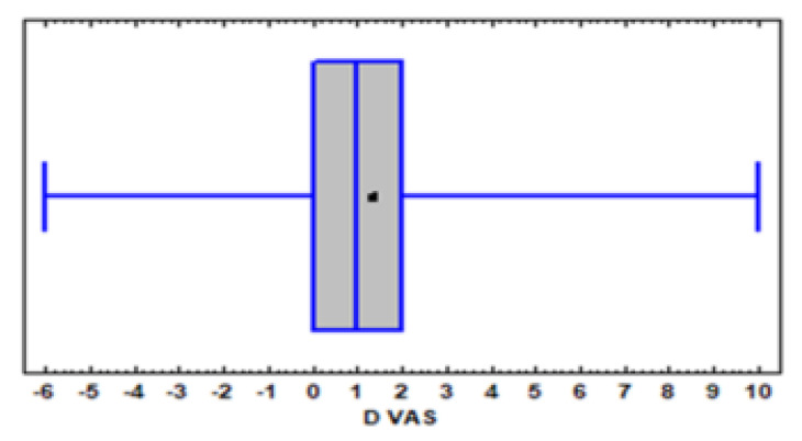 DVAS Box and whisker plot of ∆VAS score distribution after a month of treatment with cannabis. The average ∆VAS value is represented by the X.