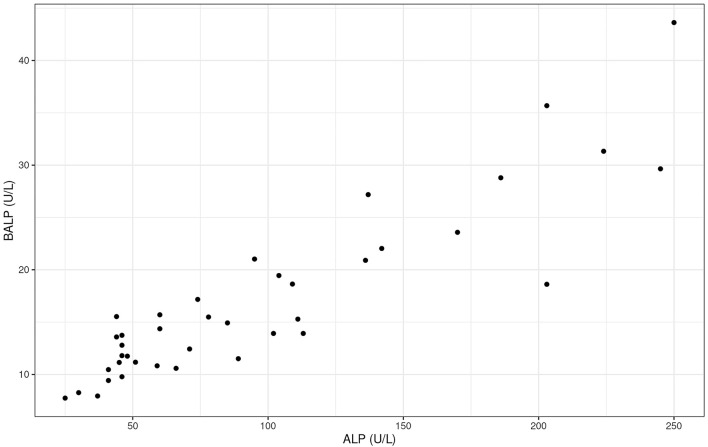 Scatter plot to depict the strong positive correlation between total activity levels of bone-specific alkaline phosphatase (BALP; U/L) and alkaline phosphatase (ALP; U/L) in dogs dosed with CBD at the 26-week time point (r = 0.9).