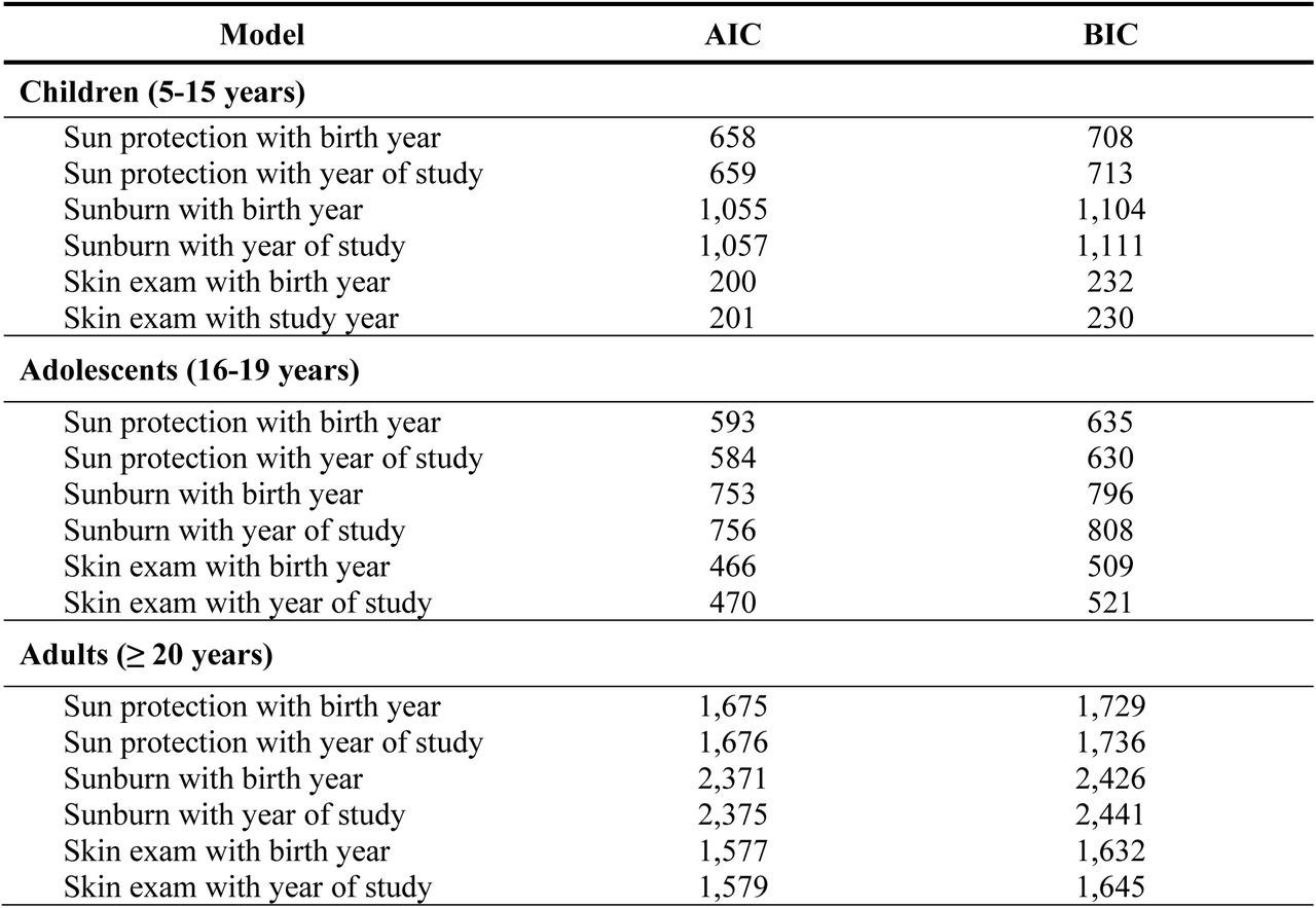 Model fit indices of multivariable logistic regression models including birth year compared to multivariable logistic regression models including year of study