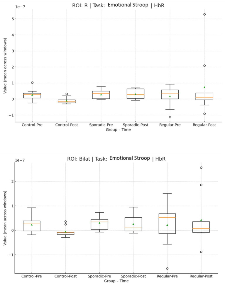 Two boxplot charts compare values of mean hemodynamic response (HbR) across windows for Emotional Stroop task by group and timepoint, with the first chart for ROI R and the second for ROI Bilat, each showing data for Control, Sporadic, and Regular groups before and after, with variability and outliers indicated by points.
