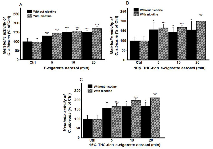 Exposure to e-cigarette aerosol increased the metabolic activity of Candida albicans based on the 3-(4,5-dimethylthiazol-2-yl)-2,5-diphenyltetrazolium bromide (MTT) assay. The cells were exposed to e-cigarette aerosol (A) with or without nicotine, (B) with 10% tetrahydrocannabinol (THC) and with or without nicotine, or (C) with 15% THC and with or without nicotine twice a day. * p < 0.05, *** p < 0.001 when comparing exposure to e-cigarette aerosol to no exposure (n = 5).
