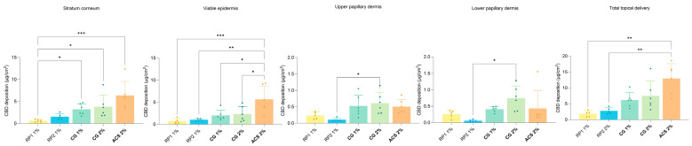 Cumulative CBD deposition by anatomical skin layer under finite-dose conditions. p-values were calculated using the ANOVA one-way test; statistically significant differences are denoted by asterisks (* p ≤ 0.05; ** p ≤ 0.01; *** p ≤ 0.001).