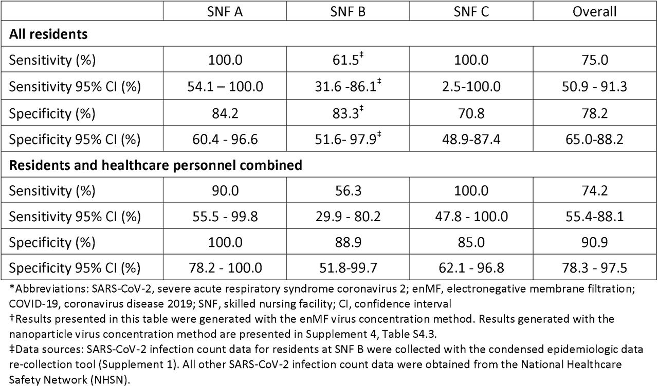 Sensitivity and specificity of using wastewater SARS-CoV-2 concentration (using enMF concentration method†) to detect SARS-CoV-2 infections at three skilled nursing facilities over 25 weeks of sampling, Atlanta, Georgia, 2022
