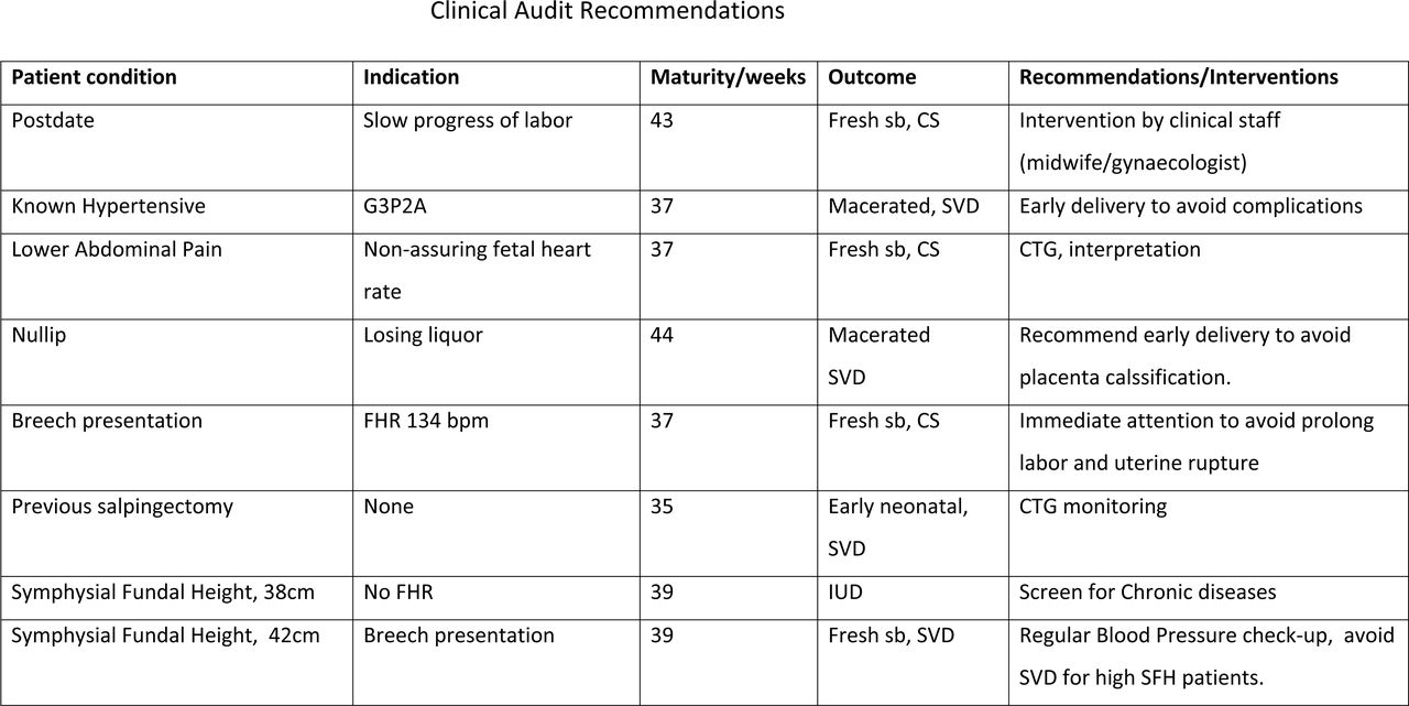 Clinical audit and interventions