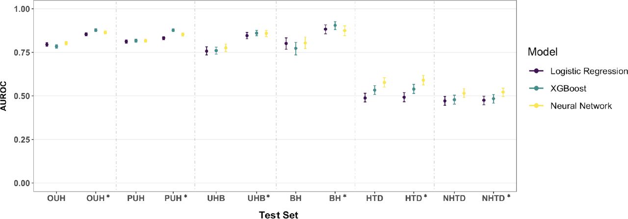 COVID-19 diagnosis performance across logistic regression, XGBoost, and neural network models trained on the UK data. Results are presented for the reduced feature set and the comprehensive feature set (GATS-filled), with * representing the comprehensive dataset. Metrics are reported alongside 95% confidence intervals (CIs).