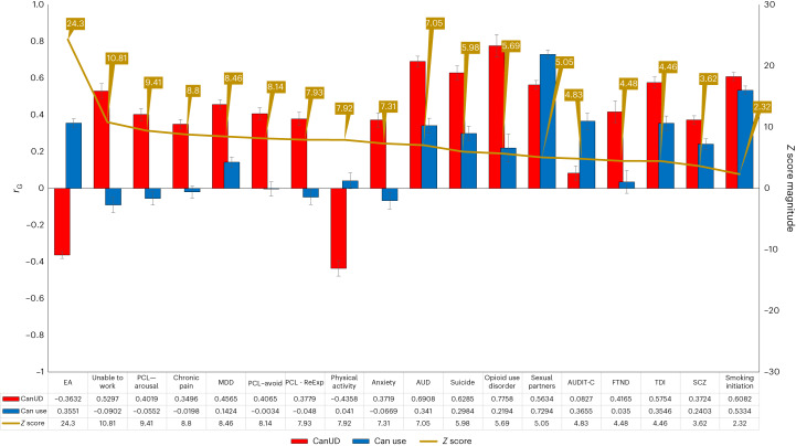 Genetic correlations.Comparison of genetic correlations between CanUD and cannabis use18. Left axis depicts the range of rG between 1 and −1. Red bars and blue bars depict the rG point estimate per trait for CanUD and cannabis use, respectively. Black error bars represent the standard error. Right axis displays the absolute magnitude of the Z statistic for the difference in rG between CanUD and cannabis use (gold line). SNP-based heritability for each comparison trait is included in the table. EA, educational attainment; ReExp, re-experience; AUDIT-C, Alcohol Use Disorders Identification Test-Consumption; TDI, Townsend deprivation index.