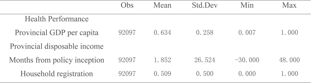 Descriptive statistics.