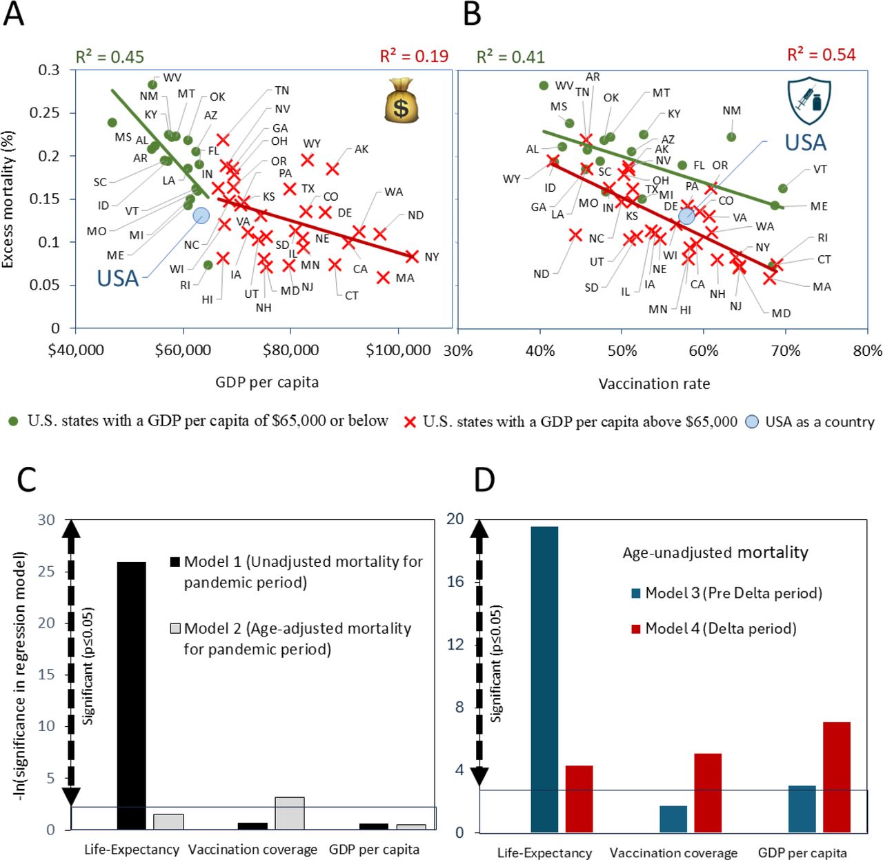 Regression analysis of pandemic excess mortality and key parameters that affected itThe top panels display results of univariable regression analysis as scatter plots. Pearson correlation coefficients, indicating significant relationships (p < 0.05), are shown above the plots. Here, the dependent variable is age-unadjusted excess mortality, with independent variables being: (A) Real GDP per capita for 2020. (B) Vaccination rate, as the percentage of the population fully vaccinated with the primary series by October 2, 2021. The bottom panels present results of multivariable regression analysis as vertical columns, reflecting negative log-transformed significance values of three key input parameters. In all models, pandemic mortalities are the dependent variables. while and life expactancy, vaccination coverage, and annual GDP per capita are independent vcariables. For these models: (C) Mortality for all pandemic periods combined, adjusted for age in model 1, and unadjusted for age in model 2. (D) Age-unadjusted mortality for two pandemic periods: Model 4 represents the pre-Delta and pre-mass vaccination period of the pandemic, while Model 5 represents the Delta variant dominance and mass vaccination period.
