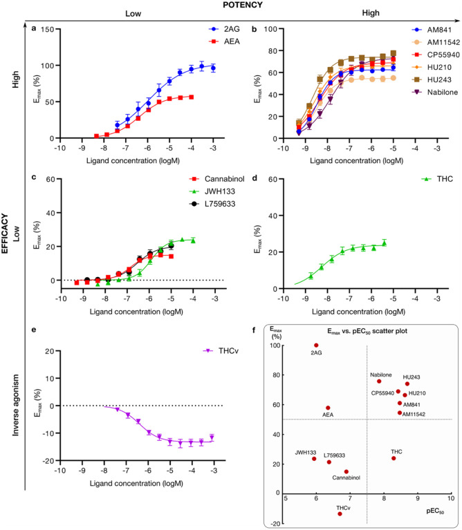 G protein recruitment of D9-THC analogs and endogenous agonists via CB1.Ligand concentration response curves for a, low-potency/high-efficacy agonists, b, high-potency/high-efficacy agonists, c, low-potency/low-efficacy agonists, d, high-potency/low-efficacy agonist, and e, inverse agonist, from mGi recruitment. f, Scatter plot of ligand pEC50 (x-axis) and Emax (y-axis) in the mGi experiments. HEK293-TR cells stably co-expressing a combination of either the CB1-NlucC and NES-venus-mGsi or NES-venus-b-arrestin were used. Recruitment data, expressed as a % of the maximal response produced by the endogenous cannabinoid 2AG, is plotted versus log concentration for the indicated ligands. Data were fitted to a four-parameter logistic equation; mean ± S.E.M. of at least 3 independent experiments.