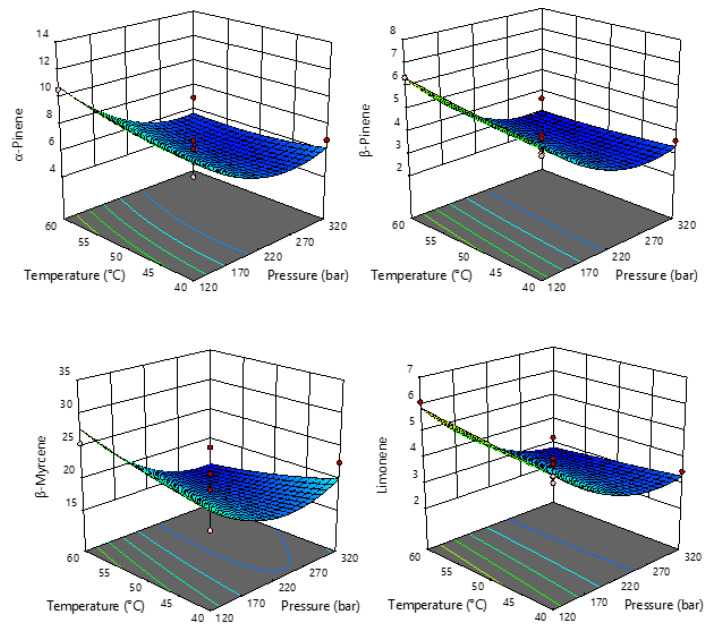 Response surface plots showing the effects of temperature and pressure on the selected monoterpenes.