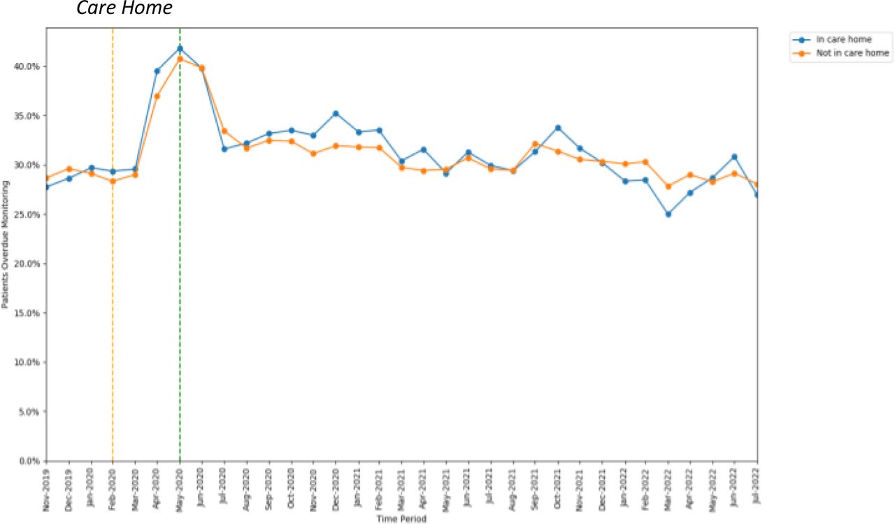 Proportions of patients overdue DMARD monitoring between November 2019 to July 2022, broken down by whether patients were coded as residing in a care home. The baseline period before lockdown is shown as an orange dashed vertical line, The monitoring window, measured as 3 months from the onset of the March 2020 COVID-19 lockdown, is shown as a green dashed vertical line.
