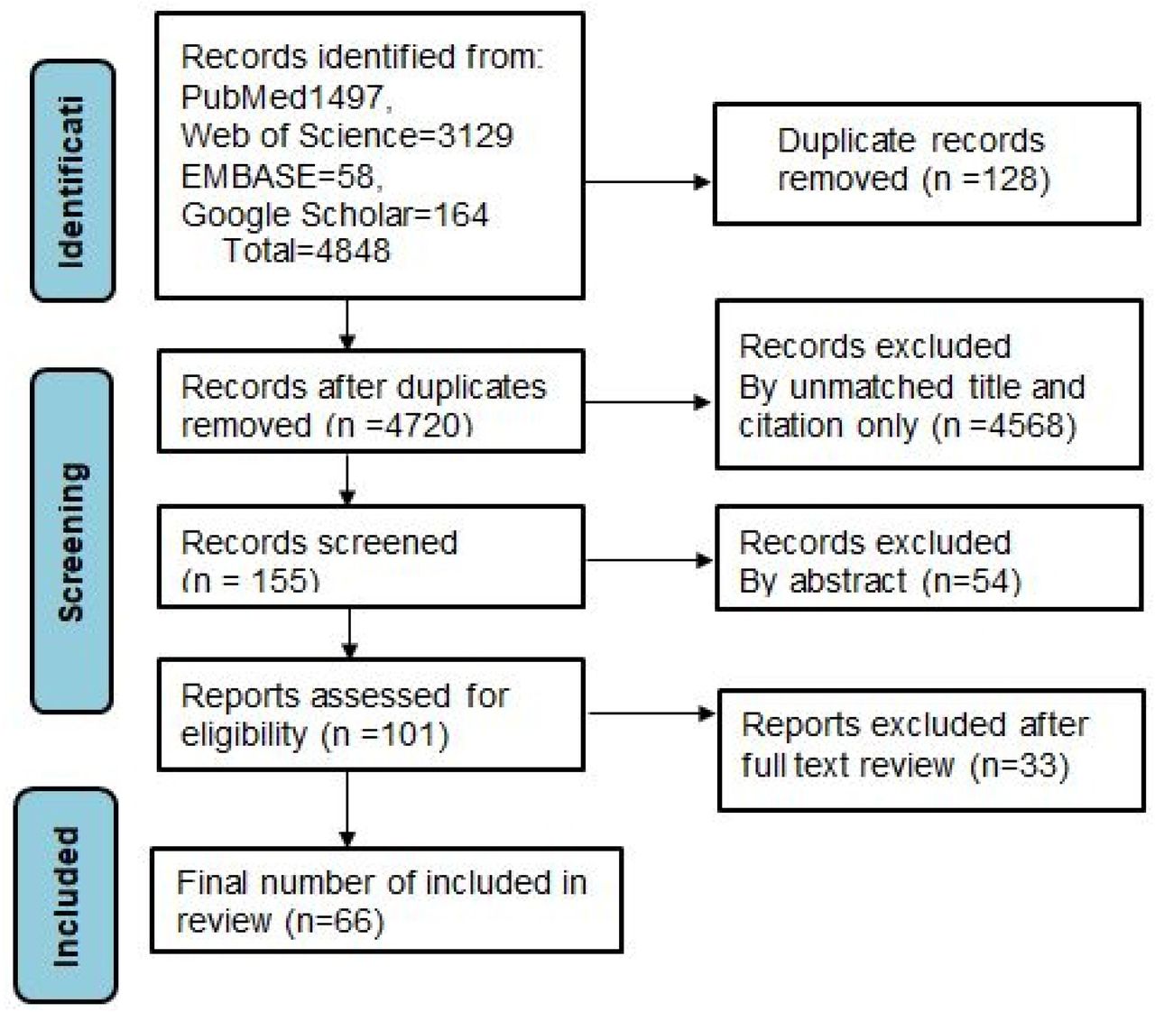 Article selection process
