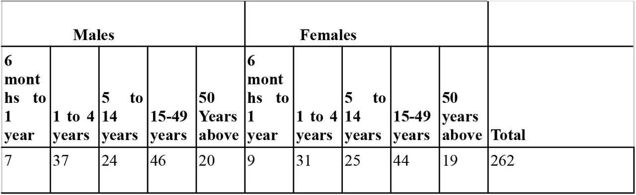 Age & Gender Distribution of Gastrointestinal Infections in Post-Intervention Phase(Phase 3)