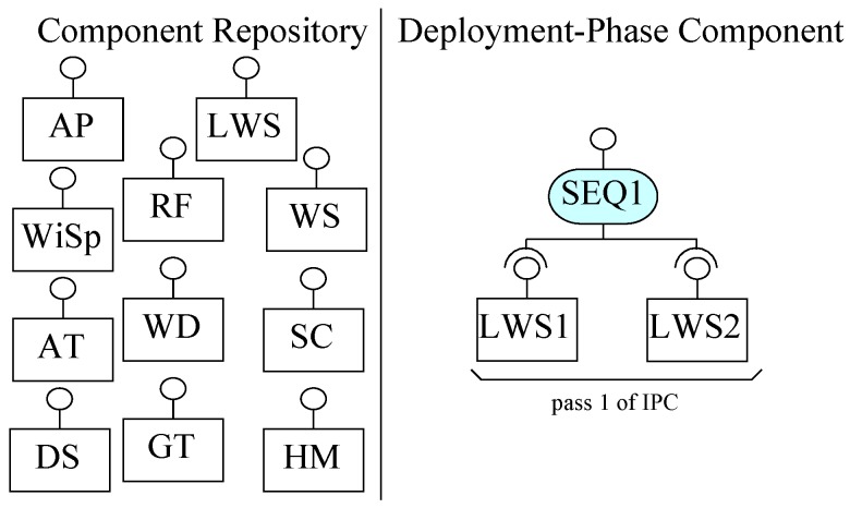 Incremental composition to construct a system.