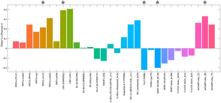 Bar graph displaying Fisher's Z values for various receptors and transporters. Positive bars are colored in different shades of orange, green, and pink, while negative bars are in shades of blue and purple. Labels include 5HT1a, CB1, DAT, MU, SERT, and mGluR5. Asterisks denote significance above certain bars.