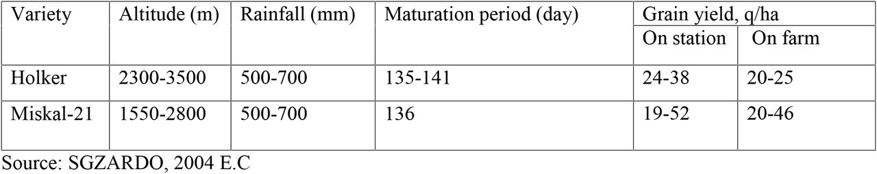 Description of malt barley varieties