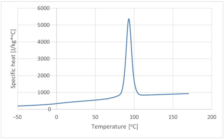 Specific heat of the K30 biocomposite.