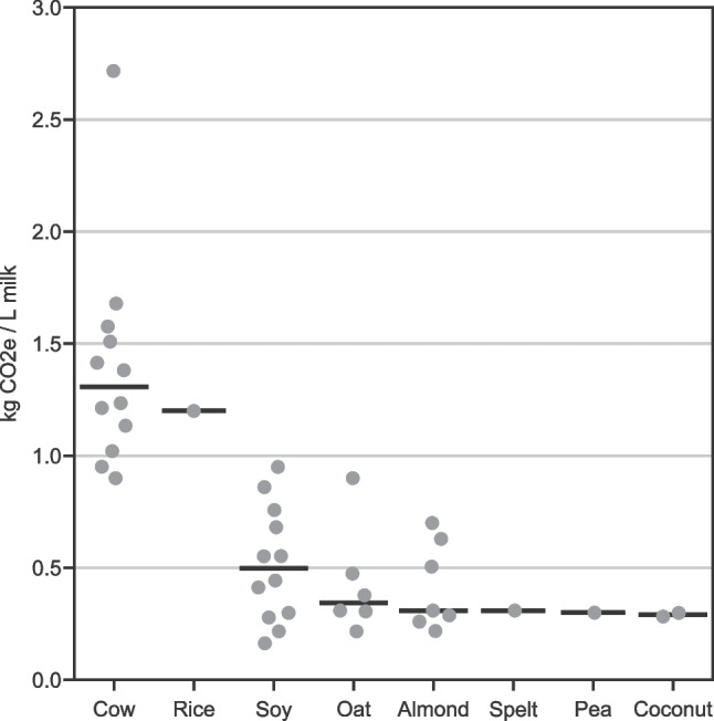 Greenhouse gas emissions (kg CO2e/L milk) associated with dairy and plant-based milks. Points represent single studies with a horizontal line at the median for each milk type. In cases where a single study reported multiple estimates (e.g., refrigerated and shelf stable; conventional and organic) for a given milk type, we averaged them to avoid over-representing results from those studies. See Tables S5–S7