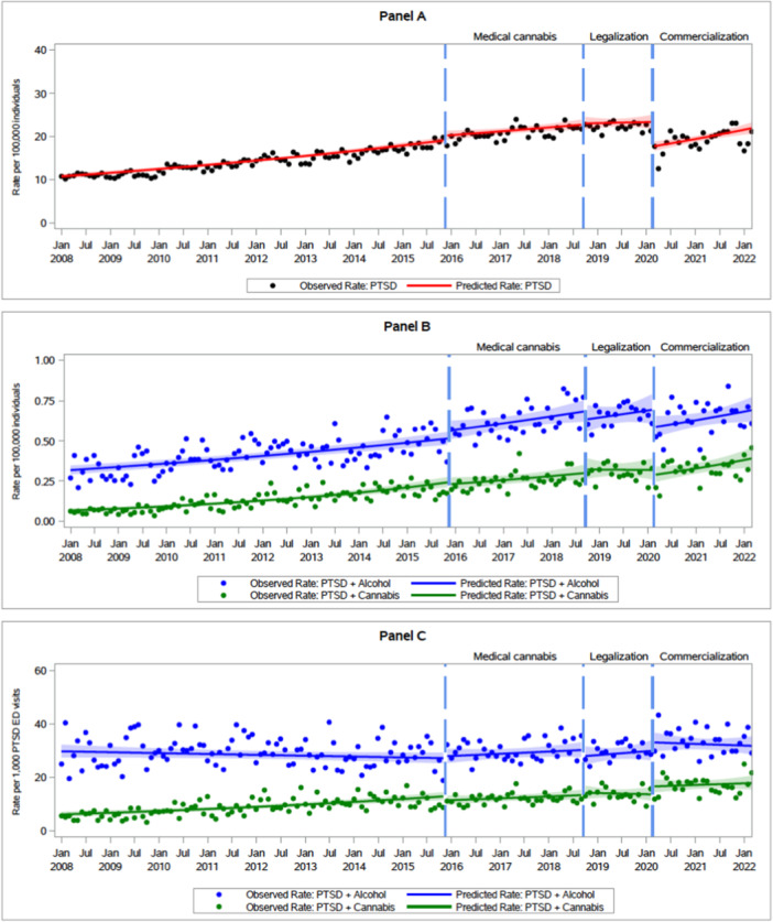Trends in monthly emergency department (ED) visits for posttraumatic stress disorder (PTSD) and PTSD with co‐diagnosis of cannabis or alcohol use over time across different Canadian cannabis policy periods. Time series showing observed and predicted monthly rates of ED visits due to PTSD (A) per 100,000 individuals (B) with co‐involvement of cannabis (green) and with co‐involvement of alcohol (blue) (C) with co‐involvement of cannabis and with co‐involvement alcohol, per 1000 total PTSD ED visits. The vertical dashed lines denote four different policy periods of cannabis legalization in Canada.