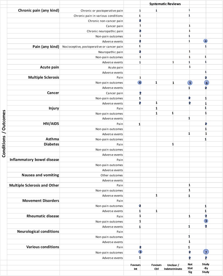 Cannabis vs. placebo. Authors’ presentations of the findings were mapped using the categorization shown in Table 2. According to the reviews’ intended scope for the condition being treated, outcomes were mapped into “pain,” “non-pain outcomes,” and “adverse events.” For each condition and outcome pair (i.e., each row in the grid), the number of reviews reporting findings is shown according to the results categorization. For pain, reviews numbered in different categories signal discordant findings across those reviews. For non-pain outcomes, reviews presenting findings in the different categories would signal different results for different outcomes, as well as discordant findings within and across reviews. Adverse events are grouped as a whole and “favors intervention” would be interpreted as a decrease in events with cannabis when compared with the control group. Favors int = favors intervention; Favors Ctrl = favors control; Not stat sig = not statistically significant