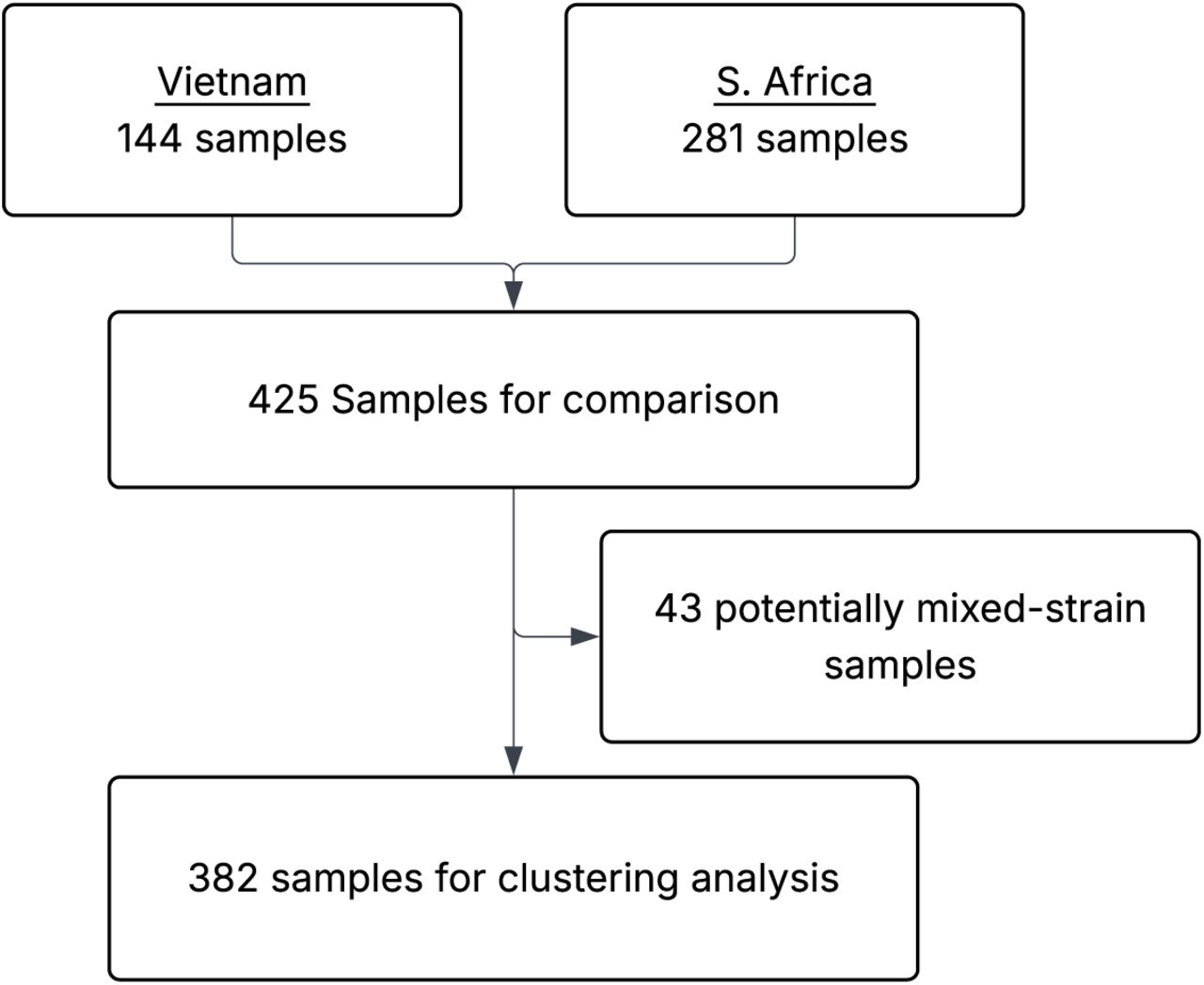 Sample collection and filtering.