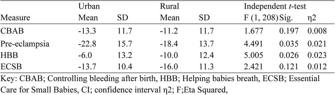 Univariate analysis of variance of knowledge according to residential area.