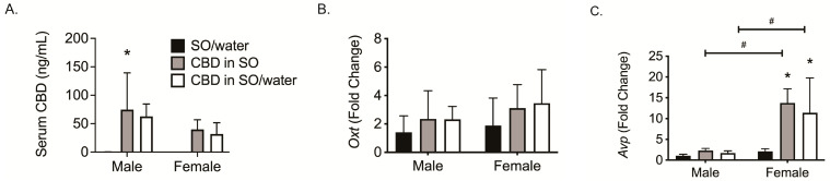 Gene expression assessment in naïve mice using qRT-PCR. Untreated (healthy) male and female mice (n = 5) were treated with SO/water, CBD in SO, or CBD in SO/water for 5 days. One hour after the last dose, blood and brains were collected. (A) Serum CBD was quantified by LC-MS/MS; (B,C) Oxt and Avp gene expression in the brain. Bars are the mean ± SEM. SO/water values were used at the fold-change analysis comparators. * p < 0.05 as compared to SO/water mice; # p < 0.05 sex differences between same treatment groups. SO, sesame oil (vehicle).