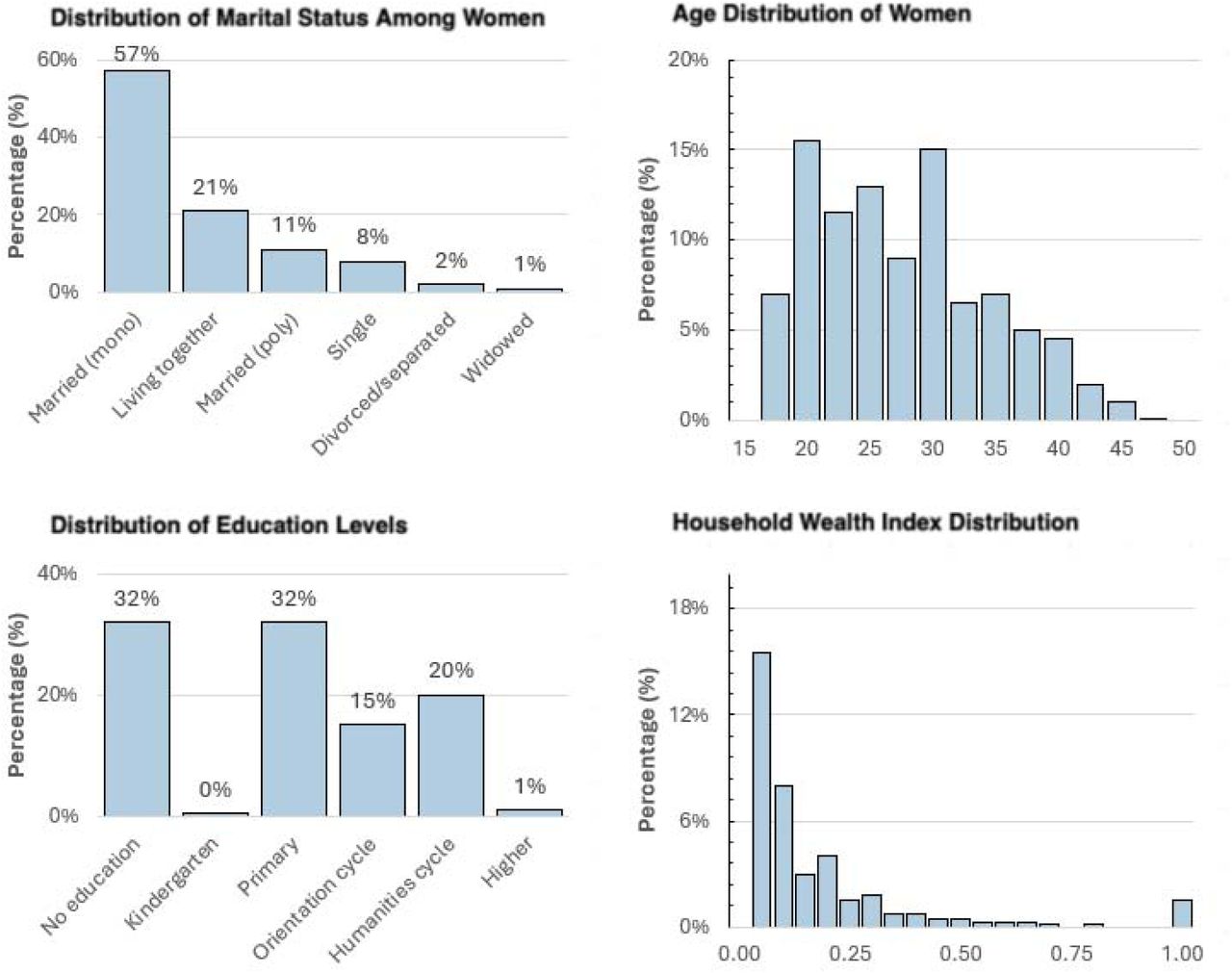 Baseline Characteristics of Women (Baseline Sample)
