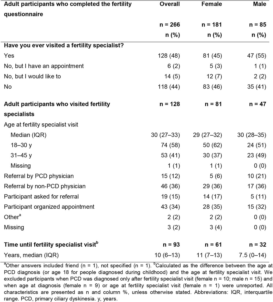 Frequency of fertility specialist visits, age at visit, mode of referral, and time until fertility specialist visit among adult females (n = 181) and males (n = 85) with PCD (COVID-PCD study).