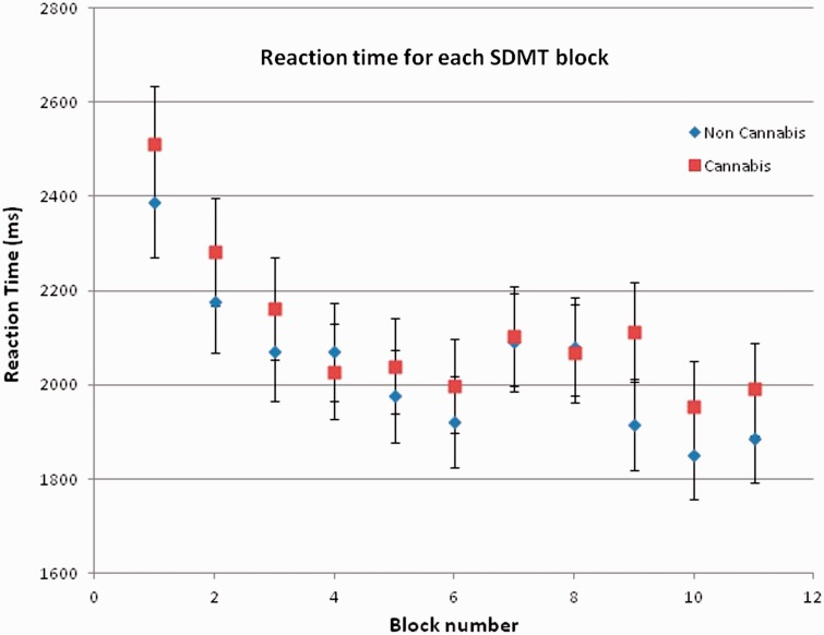 Reaction times for each mSDMT block.mSDMT: modified Symbol Digit Modalities Test; SDMT: Symbol Digit Modalities Test.
