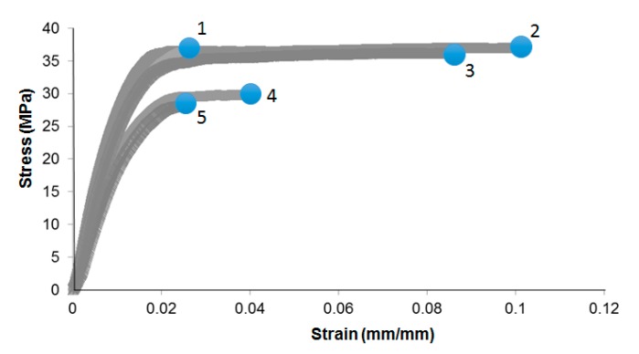 Repeats of engineering stress-strain response of a typical natural fiber reinforced composites (NFRC) sample tested under tensile loading; notice non-repeatability of the material behavior beyond the linear elastic limit, in particular the maximum elongation at the failure point (represented by a circle for each curve), as well the corresponding tensile strength.