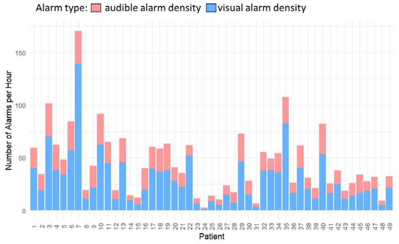 Per patient alarm density