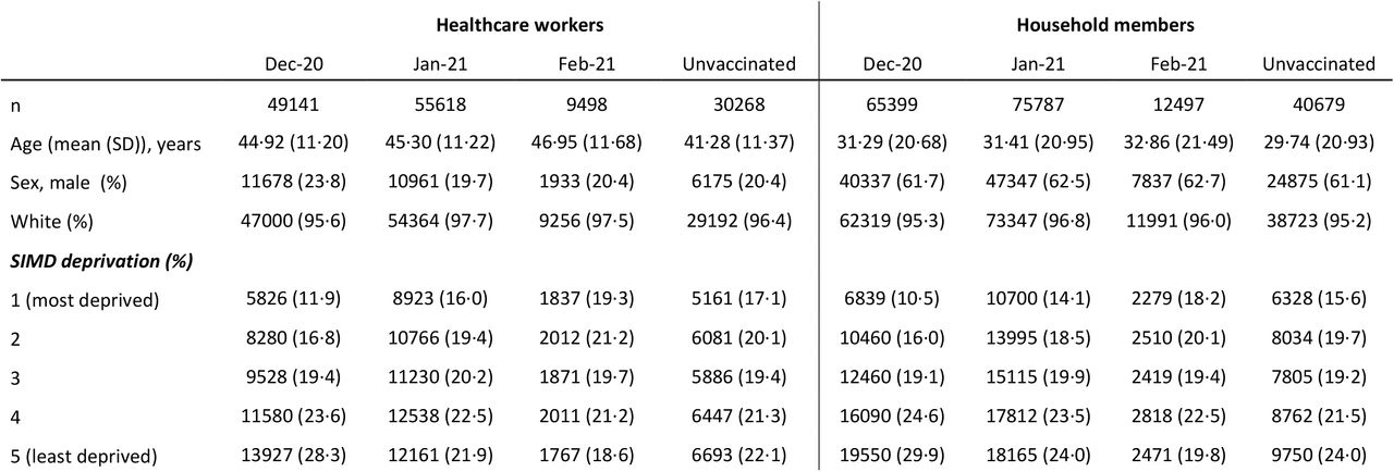 Baseline characteristics of vaccinated and unvaccinated healthcare workers and their households by month of first dose in the healthcare workers