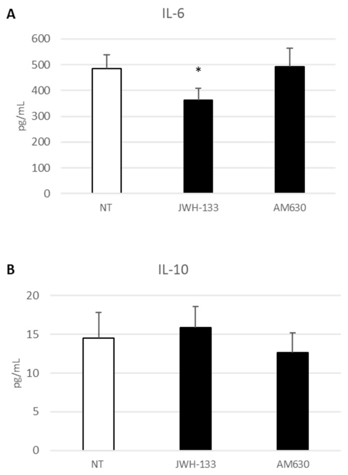 Levels of IL-6 (A) and IL-10 (B) from DMD-associated macrophages after 24-h treatment with JWH-133 and AM630, investigated through enzyme-linked immunosorbent assay (ELISA). The graphs show interleukins levels [pg/mL] as the mean ± standard deviation (SD). Students’ t-test has been used for statistical analysis. *, p ≤ 0.05 compared to NT (p-value: (A) 0.0350).
