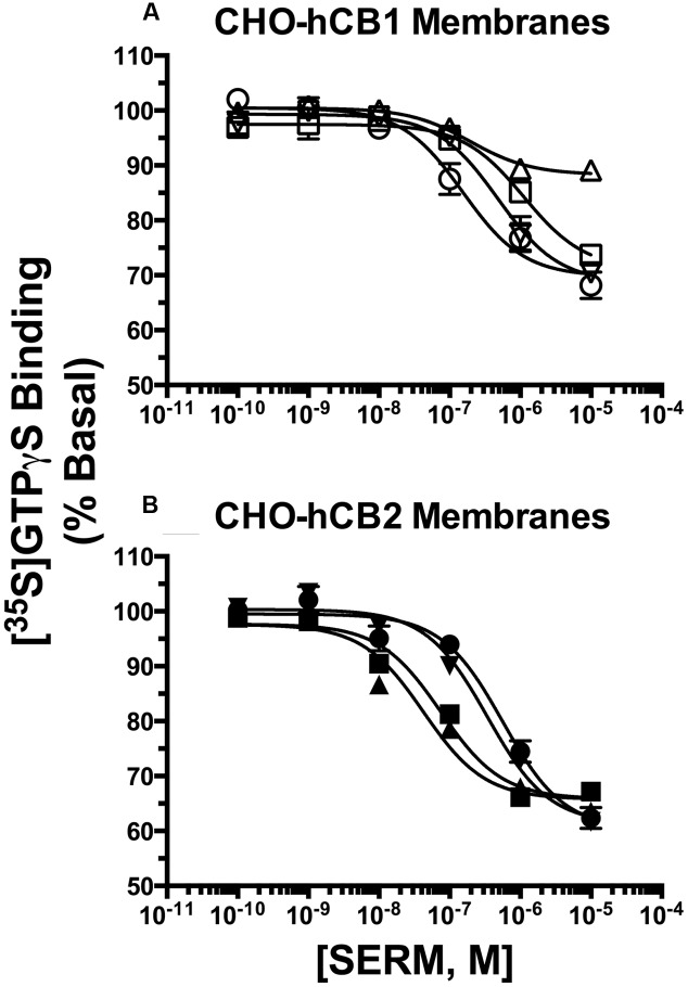 Selective estrogen receptor modulators modulate G-protein activity with potencies predicted by affinity for hCB1 and hCB2Rs. The ability of OSP (circles), RAL (upward triangles), NAF (downward triangles) and BAZ (squares) to modulate G-protein activity via (A) CB1Rs and (B) CB2Rs was evaluated by examining [35S]GTPγS binding in the presence increasing concentrations (10-10 to 10-5M) of all SERMs. All IC50 and IMAX values (mean ± SEM) were derived from non-linear regression analysis of the curves shown and are presented in Table 2 with statistical analysis.