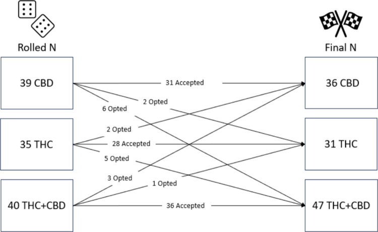 Changes from original die roll assignment to final assignment in study 1
