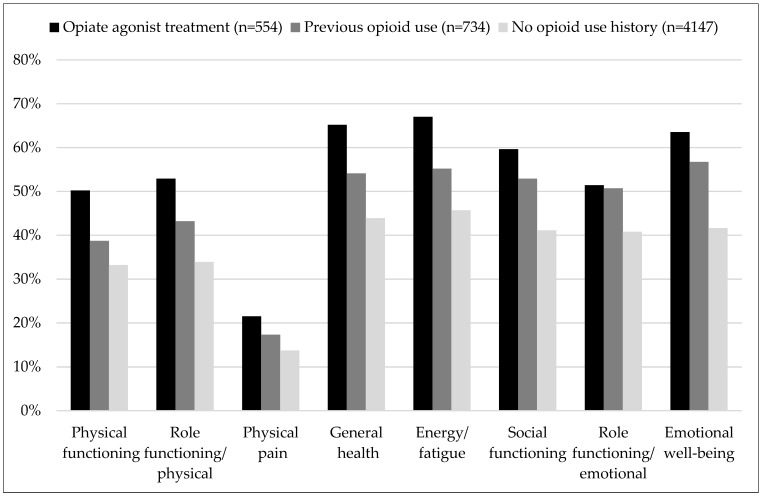 Proportions of patients with low health-related quality of life (within the lowest quartile of the general population, adjusted for age and sex) in the respective domains of the SF-36. In all domains except physical pain, previous opiate users (POUs) showed statistically significantly higher rates of low scores than the never users. In contrast, POUs showed less impairment than patients in opiate agonist treatment (OAT) in the domains “physical functioning”, “physical role functioning”, “general health” and “vitality”. Differences between POUs and OAT patients regarding “physical pain”, “social functioning”, “emotional functioning” and “emotional well-being” were not statistically significant.