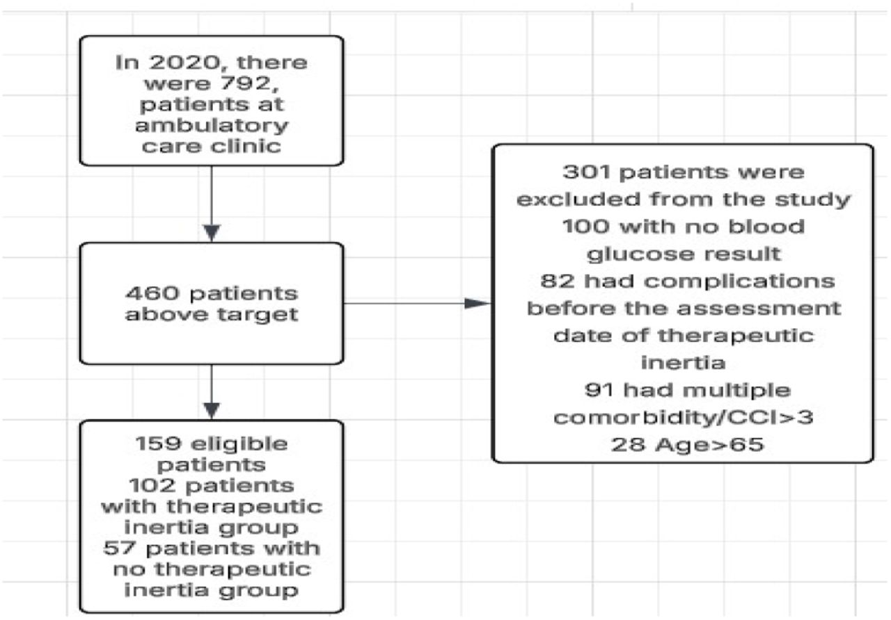Flow diagram reporting the number of patients excluded at each stage of recruitment.