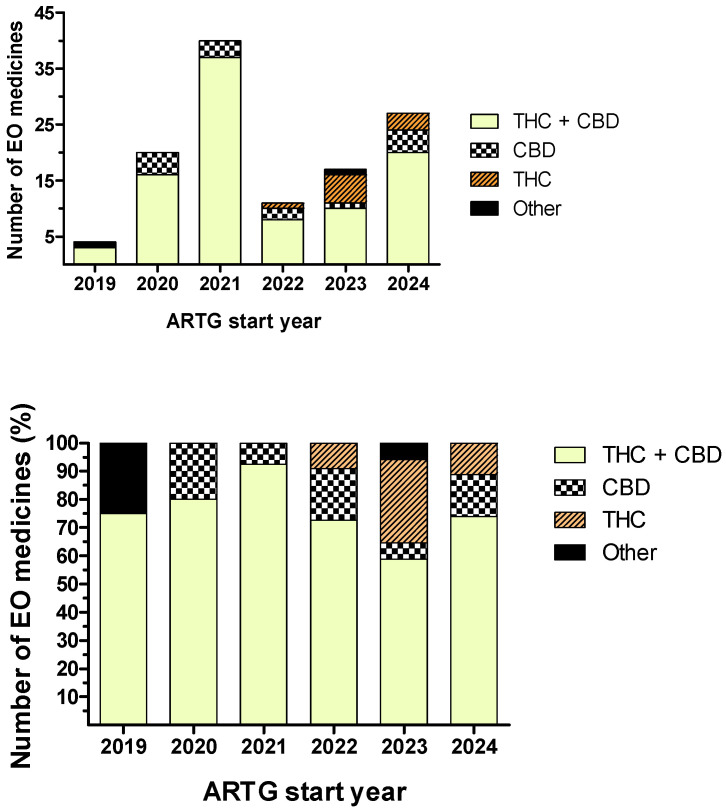 Distribution of ARTG—export only-medicines according to their ARTG start date and active ingredients. Top panel: value indicates the number of products in each category. Bottom panel: percentage of each product category with respect to the total number of products added in the corresponding year (last accessed on 10 December 2024).