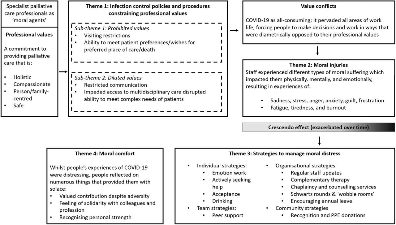 An overview of the themes and sub-themes that represent the processes through which participants in this case study experienced moral distress