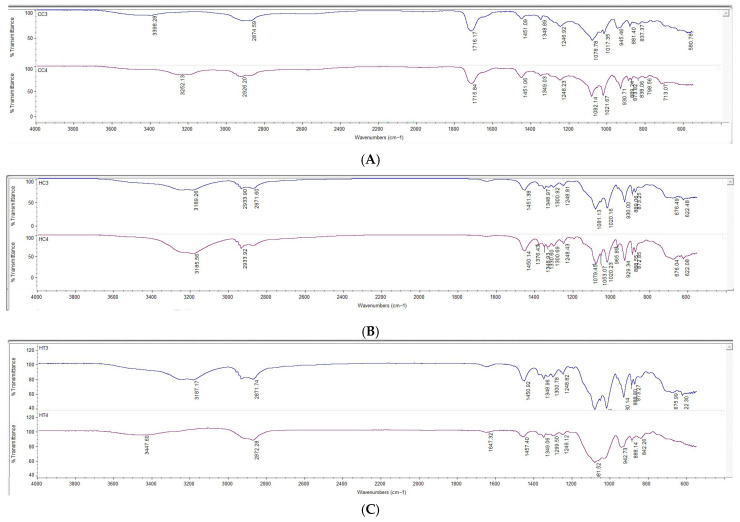 FTIR spectra of 3D printed buccal films; (A) C3C and C4C, (B) H3C and H4C, and (C) H3TC and H4TC.