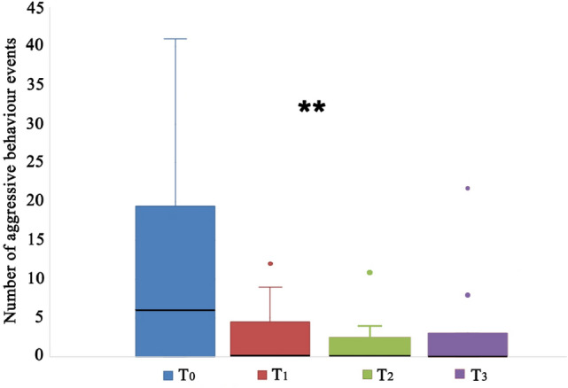Aggressive behaviour towards humans of dogs treated with cannabidiol (CBD) at the start of the study (T0), after 15 (T1) and 45 (T2) days from the beginning of the treatment, and 15 days after the end of the administration of CBD (T3). **p < 0.05; the black bars within the box plots indicate the median; the dots represent the outliers.