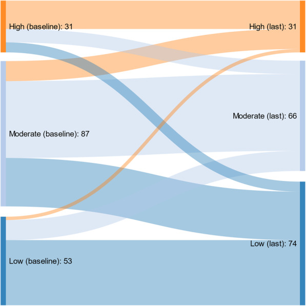 Patients’ Substance Use Severity Index (SUSI) changes from baseline to the last substance use measurement (N = 171). Legends: The figure displays the SUSI changes from baseline (left (baseline)) to the last substance use measurement (right (last)) for patients with at least two substance use measurements. Patients were divided into three SUSI levels at baseline and the last substance use measurement: low (SUSI < 0.2 (dark blue)), moderate (SUSI 0.2–0.4 (light blue)), and high (SUSI > 0.4 (orange)) substance use. The SUSI ranges from 0 to 1, where 0 indicates no substance use and 1 indicates daily substance use for all substances (cannabis, amphetamines, cocaine, opioids, benzodiazepines, and alcohol)