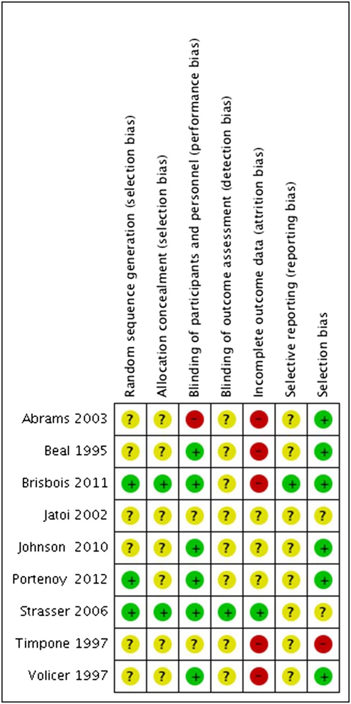 ‘Risk of bias’ summary: review of authors' judgements about risk of bias items for each included study.
