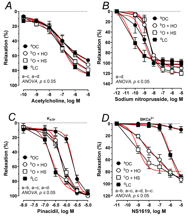 The relaxant response to acetylcholine (A), sodium nitroprusside (B), the KATP channel opener, pinacidil (C), and the BKCa2+ channel opener, NS1619 (D) of isolated thoracic arteries from 8-week-old lean (LC) and obese (OC) Zucker rats fed a diet containing hemp seed oil (HO) and hemp seeds (HS) for 4 weeks. Results (means ± SEM) are expressed as a percentage of the inhibition of the contraction induced by noradrenaline (0.1 μM), n = 6, p ≤ 0.05 (two-way ANOVA/Sidak’s). HO and HS improved functioning of potassium channels dependent on ATP and Ca2+. Moreover, HS improved the impaired vascular relaxation to acetylcholine.