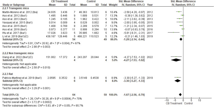 Forest plot for comparison: Cannabinoid versus AD model. Outcome: Iba1.